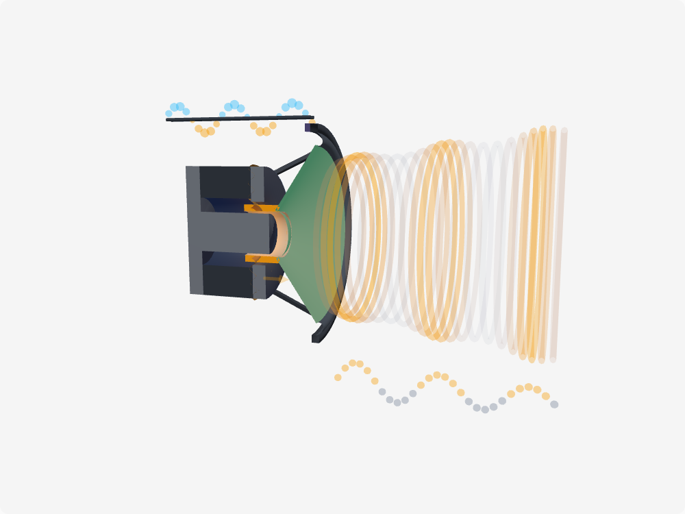 Cutaway 3D model of a dynamic loudspeaker, showing the ring magnet, the voice coil in its gap, the cone with its surround and spider, and pressure waves travelling out in front of it.